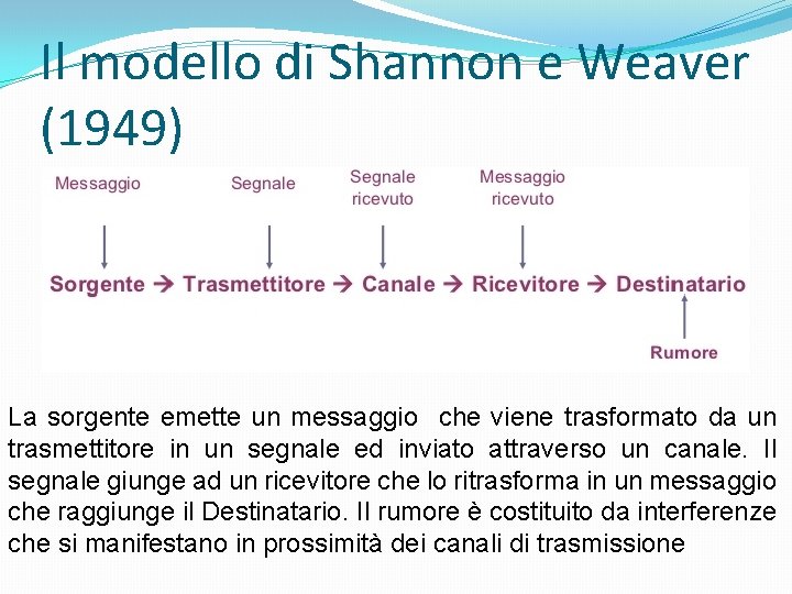 Il modello di Shannon e Weaver (1949) La sorgente emette un messaggio che viene