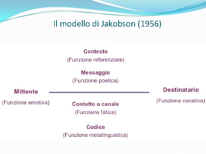 Il modello di Jakobson (1956) 