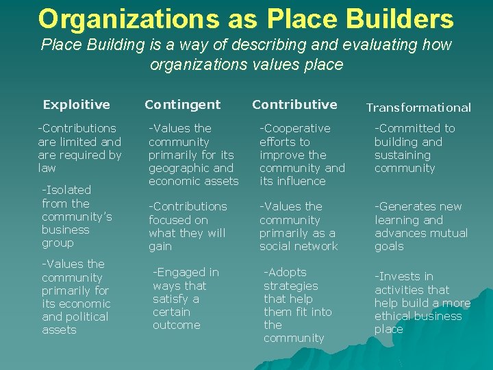Organizations as Place Builders Place Building is a way of describing and evaluating how
