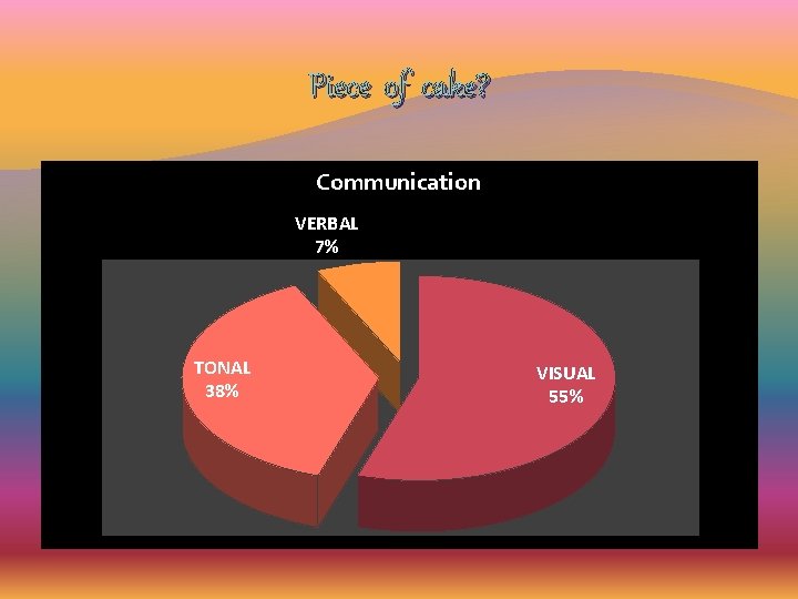 Piece of cake? Communication VERBAL 7% TONAL 38% VISUAL 55% Piece of cake? Communication VERBAL 7% TONAL 38% VISUAL 55%