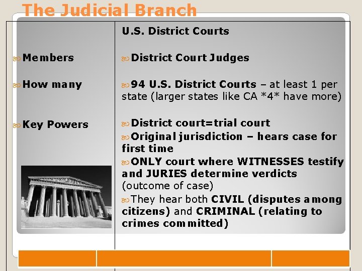 The Judicial Branch U. S. District Courts Members District How 94 Key many Powers