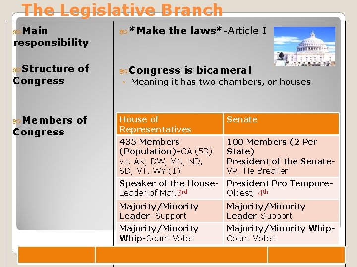 The Legislative Branch Main responsibility *Make the laws*-Article I Structure of Congress is bicameral