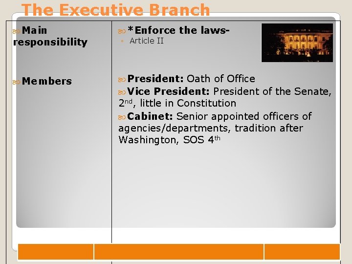 The Executive Branch Main responsibility *Enforce ◦ Article II the laws- Members President: Oath