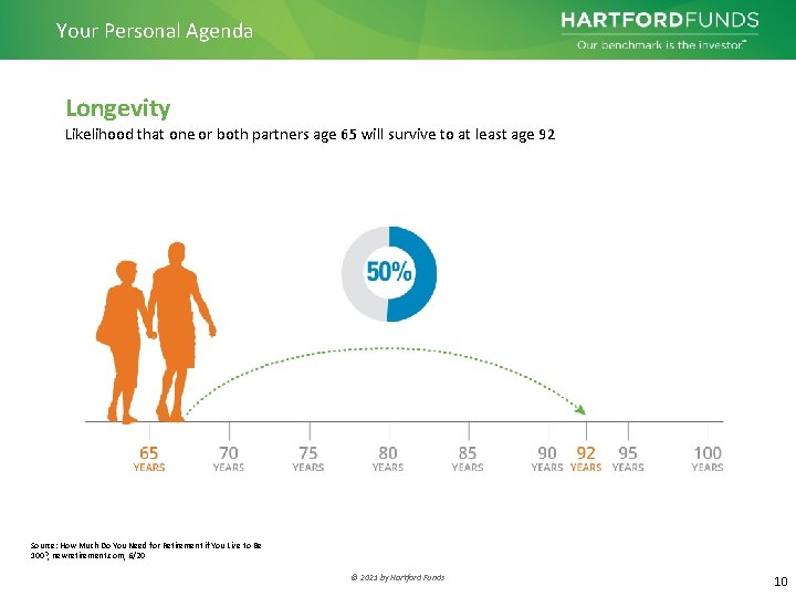 Your Personal Agenda Longevity Likelihood that one or both partners age 65 will survive