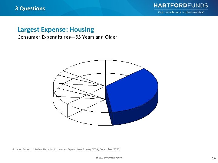 3 Questions Largest Expense: Housing Consumer Expenditures— 65 Years and Older Source: Bureau of