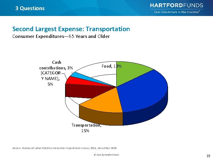 3 Questions Second Largest Expense: Transportation Consumer Expenditures— 65 Years and Older Cash contributions,