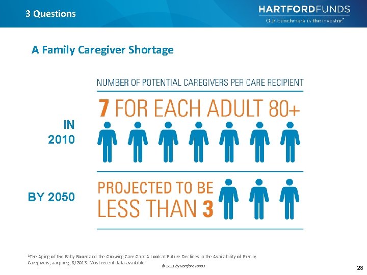 3 Questions A Family Caregiver Shortage IN 2010 BY 2050 1 The Aging of