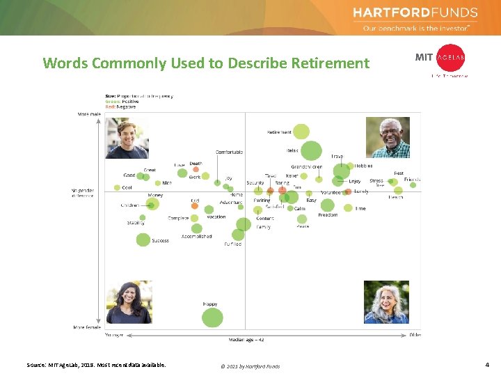 Words Commonly Used to Describe Retirement Source: MIT Age. Lab, 2018. Most recent data