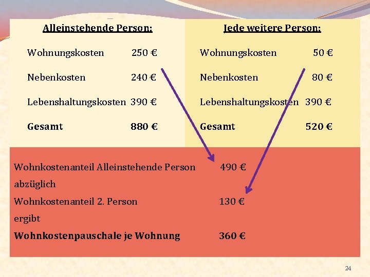 Alleinstehende Person: Jede weitere Person: Wohnungskosten 250 € Wohnungskosten 50 € Nebenkosten 240 €