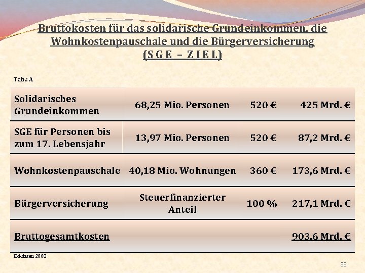 Bruttokosten für das solidarische Grundeinkommen, die Wohnkostenpauschale und die Bürgerversicherung (S G E –