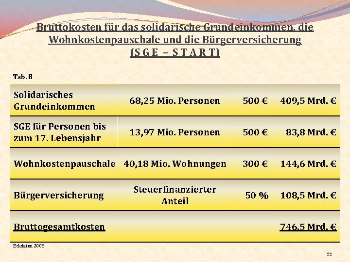 Bruttokosten für das solidarische Grundeinkommen, die Wohnkostenpauschale und die Bürgerversicherung (S G E –