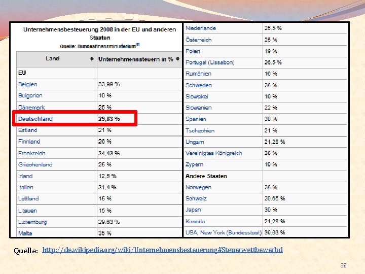 Quelle: http: //de. wikipedia. org/wiki/Unternehmensbesteuerung#Steuerwettbewerbd 38 