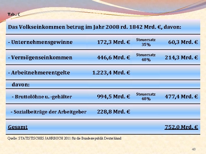 Tab. : C Das Volkseinkommen betrug im Jahr 2008 rd. 1842 Mrd. €, davon: