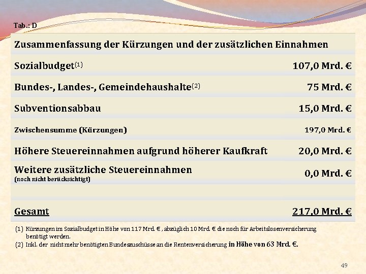 Tab. : D Zusammenfassung der Kürzungen und der zusätzlichen Einnahmen Sozialbudget(1) Bundes-, Landes-, Gemeindehaushalte(2)