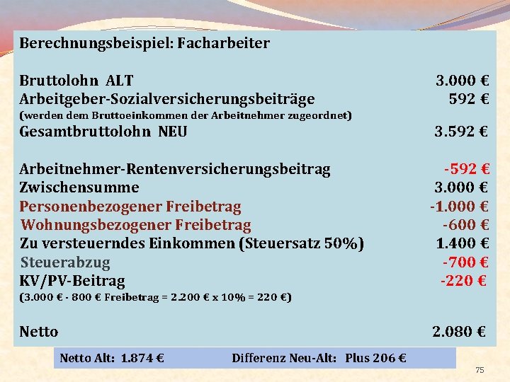 Berechnungsbeispiel: Facharbeiter Bruttolohn ALT Arbeitgeber-Sozialversicherungsbeiträge 3. 000 € 592 € (werden dem Bruttoeinkommen der