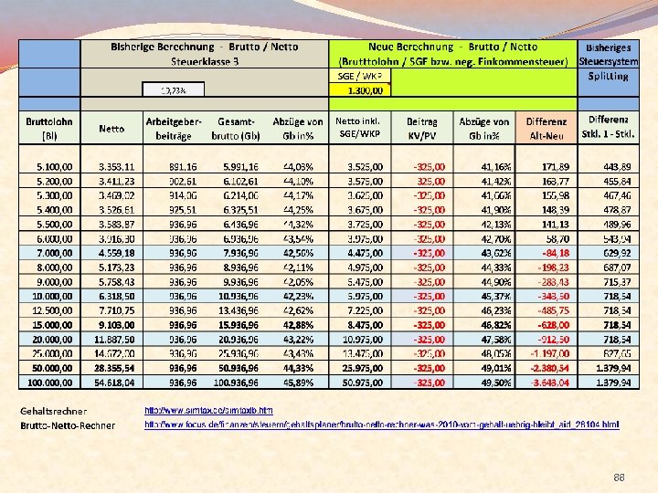 Netto inkl. SGE/WKP 88 