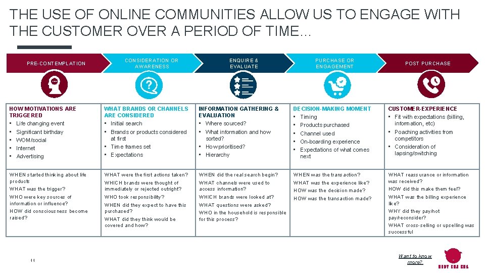 THE USE OF ONLINE COMMUNITIES ALLOW US TO ENGAGE WITH THE CUSTOMER OVER A