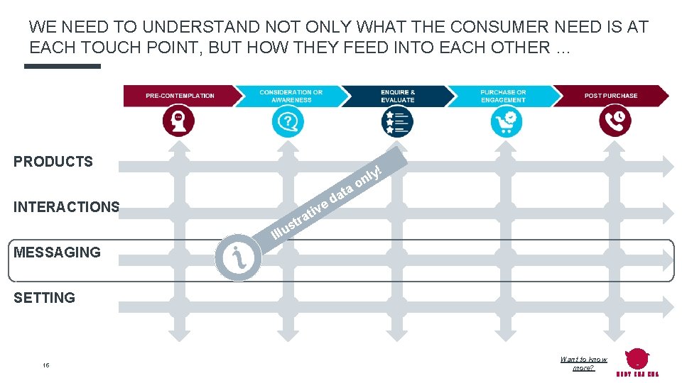 WE NEED TO UNDERSTAND NOT ONLY WHAT THE CONSUMER NEED IS AT EACH TOUCH