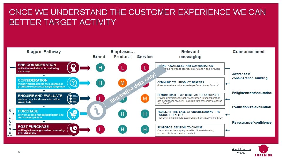 ONCE WE UNDERSTAND THE CUSTOMER EXPERIENCE WE CAN BETTER TARGET ACTIVITY 16 Want to