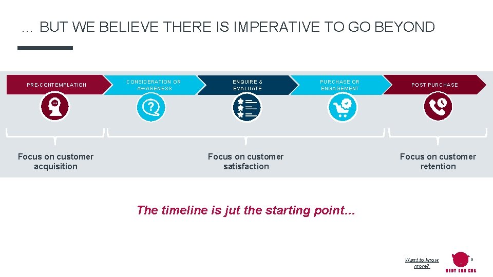 … BUT WE BELIEVE THERE IS IMPERATIVE TO GO BEYOND PRE-CONTEMPLATION Focus on customer