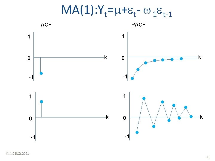 MA(1): Yt= + t- 1 t-1 ACF PACF 1 k 0 -1 1 k