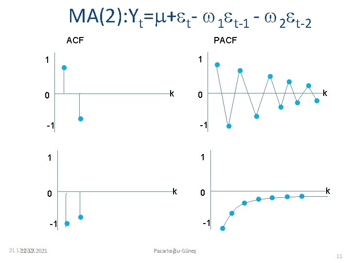 MA(2): Yt= + t- 1 t-1 - 2 t-2 ACF 1 k 0 -1