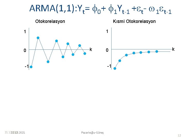 ARMA(1, 1): Yt= 0+ 1 Yt-1 + t- 1 t-1 Otokorelasyon Kısmi Otokorelasyon 1