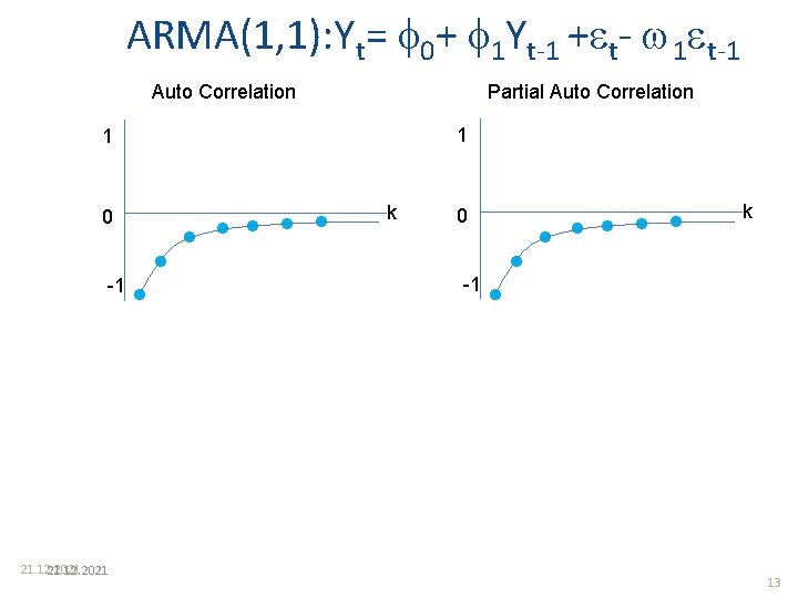 ARMA(1, 1): Yt= 0+ 1 Yt-1 + t- 1 t-1 Auto Correlation Partial Auto