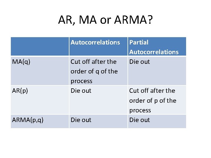 AR, MA or ARMA? Autocorrelations MA(q) AR(p) Cut off after the order of q