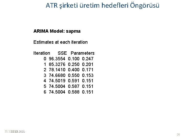 ATR şirketi üretim hedefleri Öngörüsü ARIMA Model: sapma Estimates at each iteration Iteration SSE