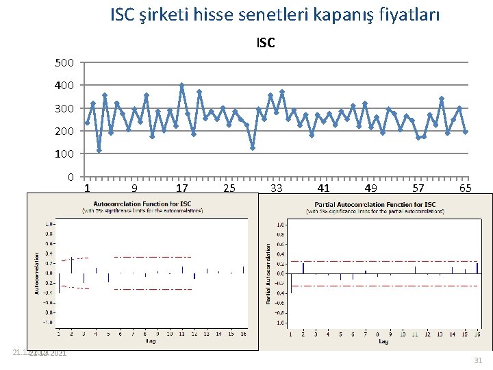 ISC şirketi hisse senetleri kapanış fiyatları ISC 500 400 300 200 100 0 21.