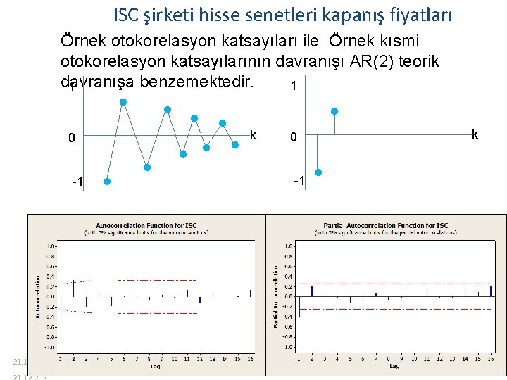 ISC şirketi hisse senetleri kapanış fiyatları Örnek otokorelasyon katsayıları ile Örnek kısmi otokorelasyon katsayılarının