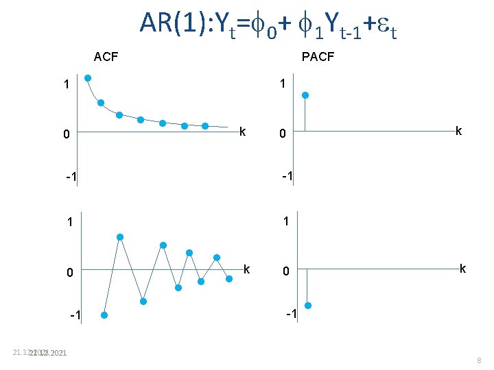 AR(1): Yt= 0+ 1 Yt-1+ t ACF PACF 1 0 k k 0 -1