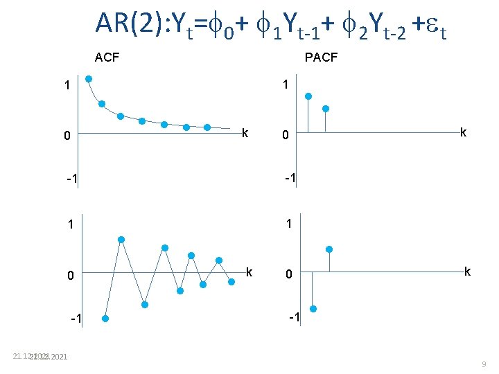 AR(2): Yt= 0+ 1 Yt-1+ 2 Yt-2 + t ACF PACF 1 0 k