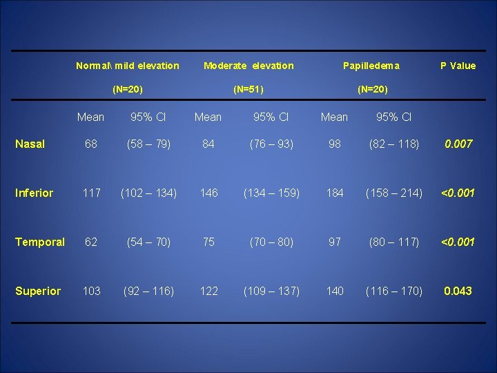 Normal mild elevation Moderate elevation Papilledema (N=20) (N=51) (N=20) P Value Mean 95% CI