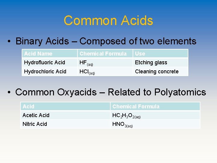 Common Acids • Binary Acids – Composed of two elements Acid Name Chemical Formula