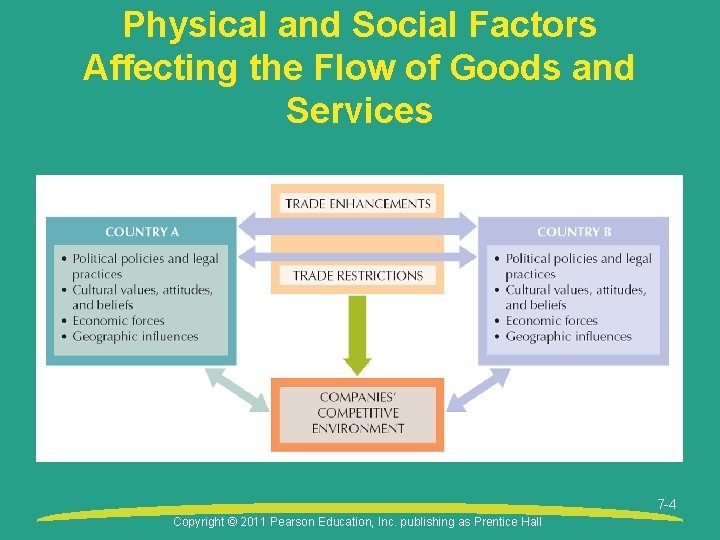 Physical and Social Factors Affecting the Flow of Goods and Services 7 -4 Copyright