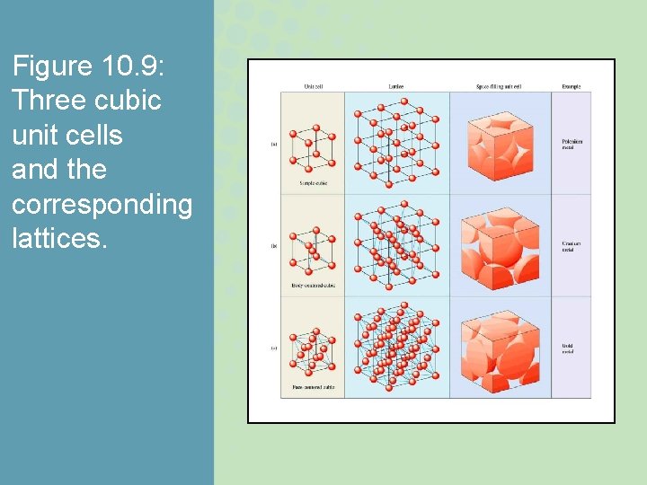 Figure 10. 9: Three cubic unit cells and the corresponding lattices. 