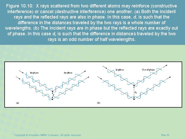 Figure 10. 10: X rays scattered from two different atoms may reinforce (constructive interference)