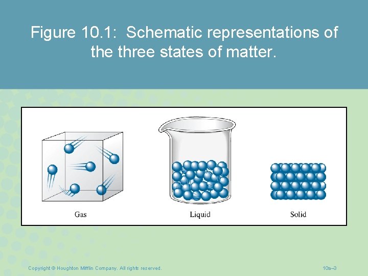 Figure 10. 1: Schematic representations of the three states of matter. Copyright © Houghton