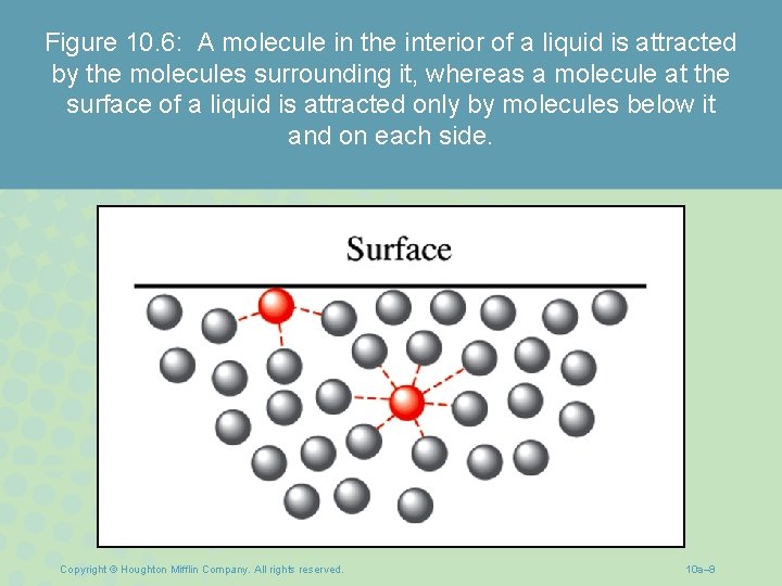 Figure 10. 6: A molecule in the interior of a liquid is attracted by