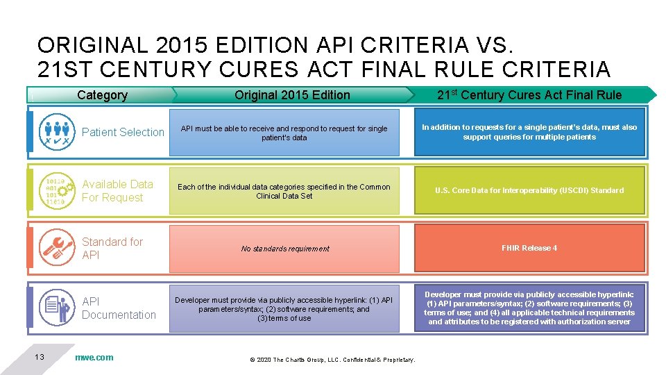 ORIGINAL 2015 EDITION API CRITERIA VS. 21 ST CENTURY CURES ACT FINAL RULE CRITERIA ORIGINAL 2015 EDITION API CRITERIA VS. 21 ST CENTURY CURES ACT FINAL RULE CRITERIA