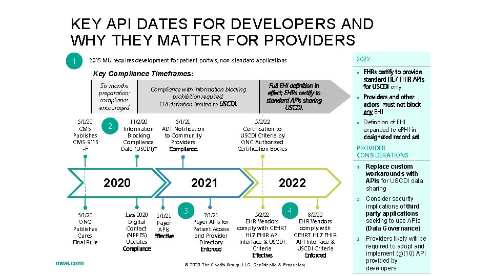 KEY API DATES FOR DEVELOPERS AND WHY THEY MATTER FOR PROVIDERS 1 2022 2015 KEY API DATES FOR DEVELOPERS AND WHY THEY MATTER FOR PROVIDERS 1 2022 2015