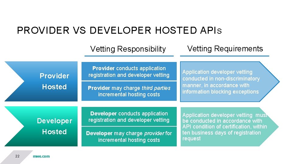PROVIDER VS DEVELOPER HOSTED API S Vetting Responsibility Provider Hosted Developer Hosted 22 mwe. PROVIDER VS DEVELOPER HOSTED API S Vetting Responsibility Provider Hosted Developer Hosted 22 mwe.