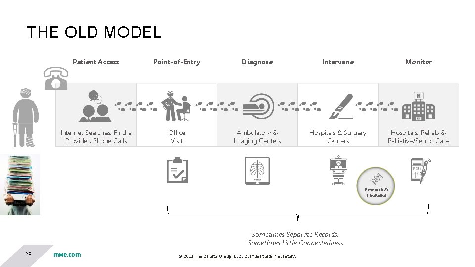 THE OLD MODEL Patient Access Point-of-Entry Diagnose Intervene Monitor Internet Searches, Find a Provider, THE OLD MODEL Patient Access Point-of-Entry Diagnose Intervene Monitor Internet Searches, Find a Provider,