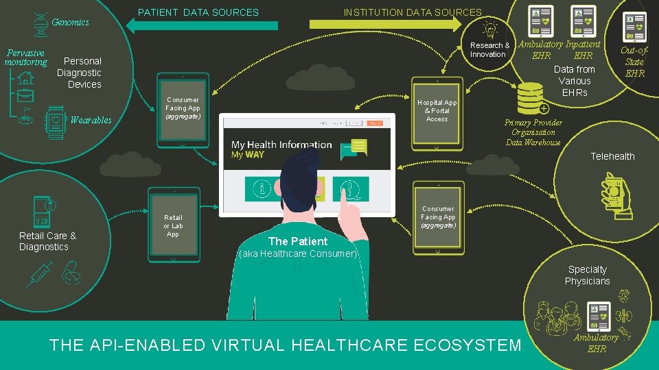 Genomics Pervasive monitoring PATIENT DATA SOURCES INSTITUTION DATA SOURCES Research & Innovation Personal Diagnostic Genomics Pervasive monitoring PATIENT DATA SOURCES INSTITUTION DATA SOURCES Research & Innovation Personal Diagnostic