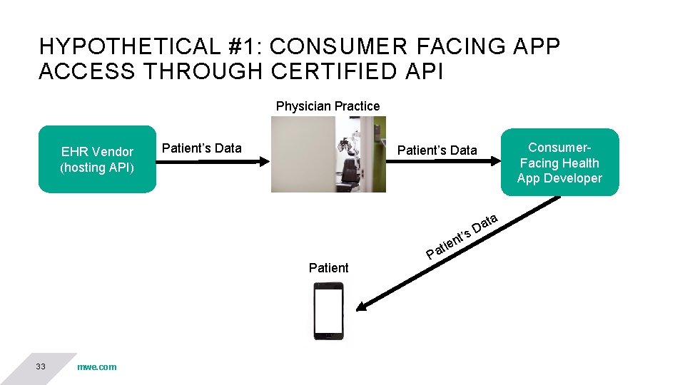 HYPOTHETICAL #1: CONSUMER FACING APP ACCESS THROUGH CERTIFIED API Physician Practice EHR Vendor (hosting HYPOTHETICAL #1: CONSUMER FACING APP ACCESS THROUGH CERTIFIED API Physician Practice EHR Vendor (hosting