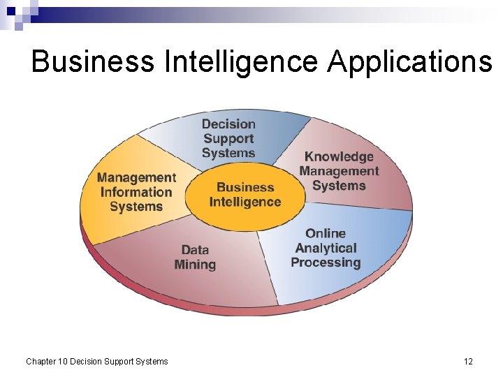 Business Intelligence Applications Chapter 10 Decision Support Systems 12 