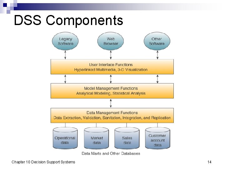 DSS Components Chapter 10 Decision Support Systems 14 