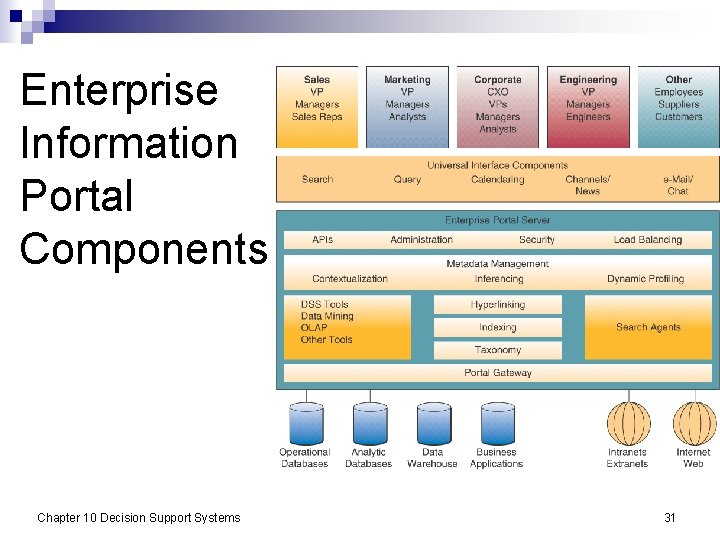Enterprise Information Portal Components Chapter 10 Decision Support Systems 31 